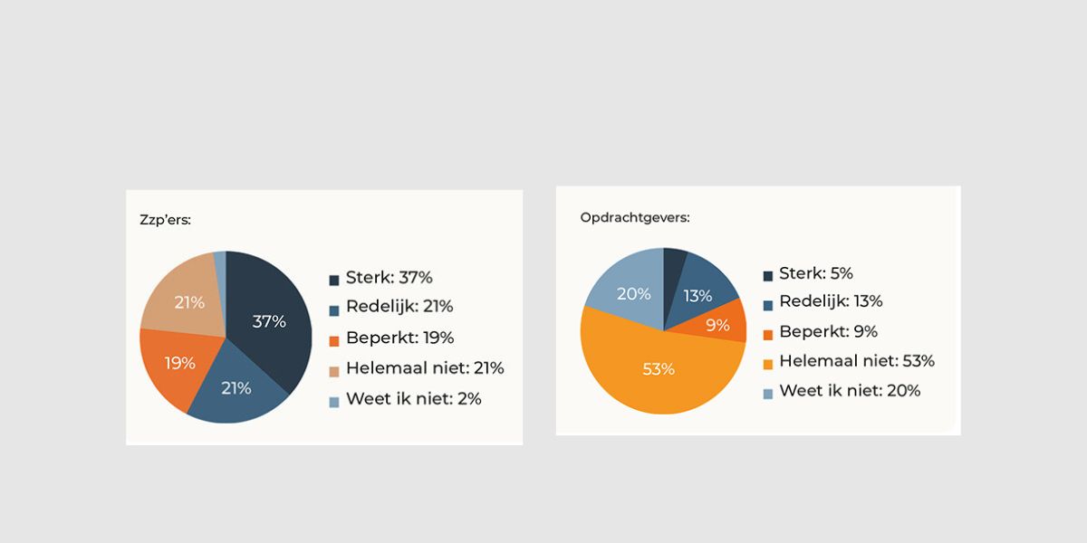 Op wie gaan de 1,2 miljoen zzp’ers van ons land stemmen